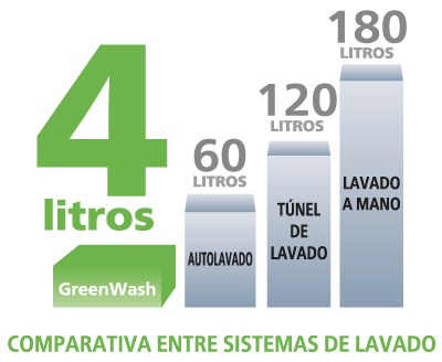 Ahorro de Agua Green Wash